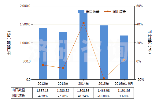 2012-2016年9月中國鍛軋鎢條、桿;型材及異型材,板、片、帶、箔(但簡單燒結(jié)而成條、桿的除外)(HS81019910)出口量及增速統(tǒng)計(jì)